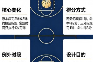 NBA未來新規(guī)襲來！單罰球！如果確認 聯(lián)盟格局大變??？